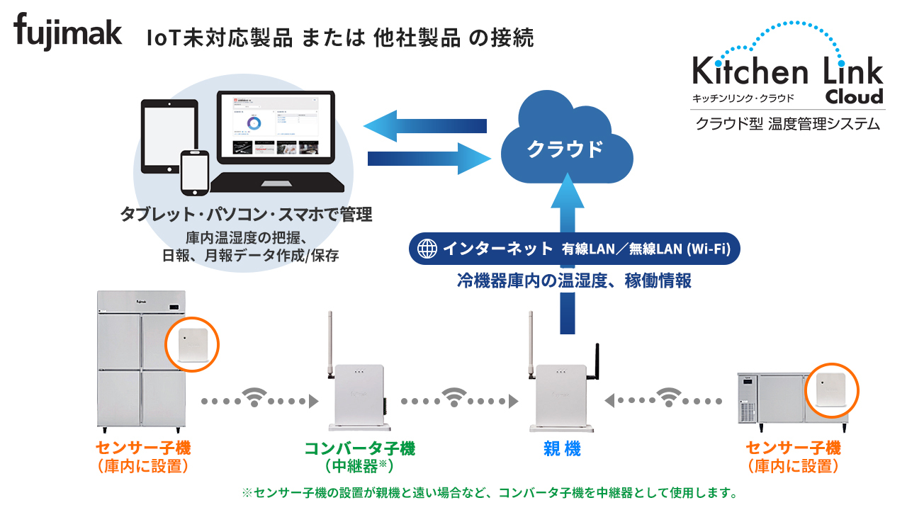 クラウド型 温度管理システム「キッチンリンク・クラウド」 イメージ