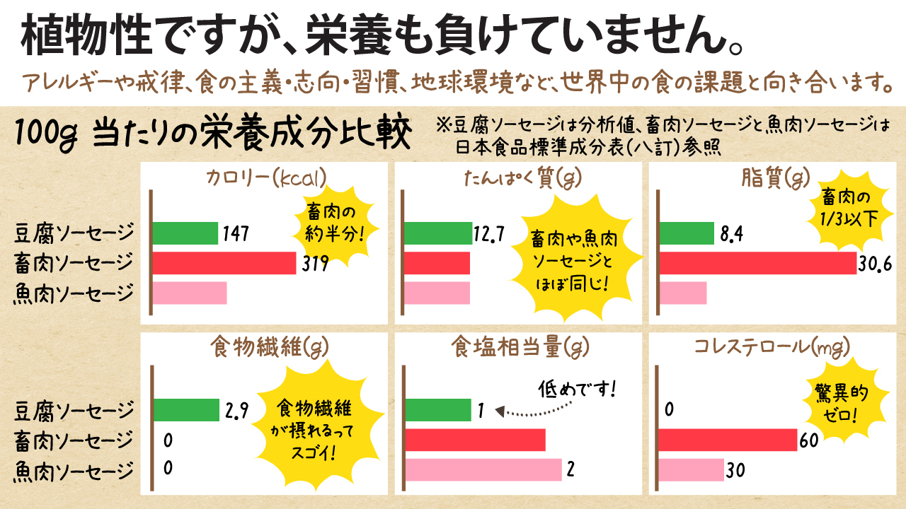 太子食品工業株式会社「motTOFU豆腐屋さんのおいしい豆腐ソーセージ」 イメージ