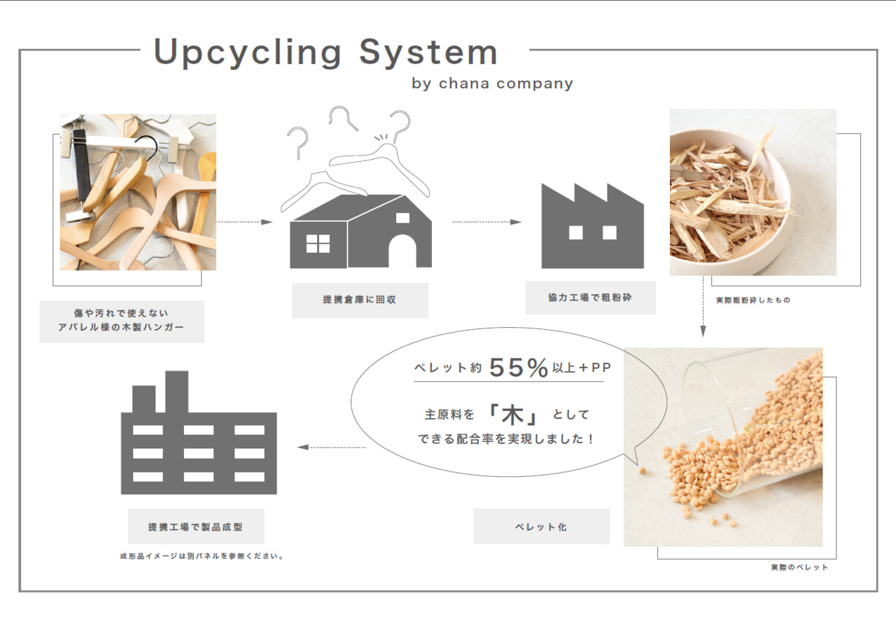 Upcycling Initiatives Image