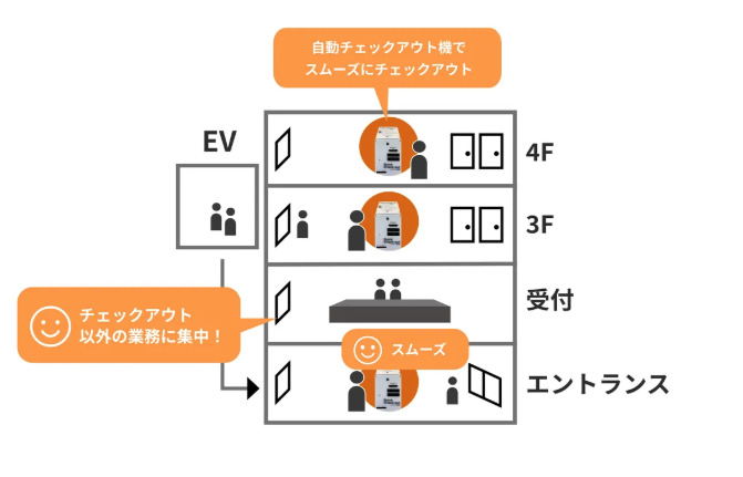 1-3. 自動チェックアウト機 Image