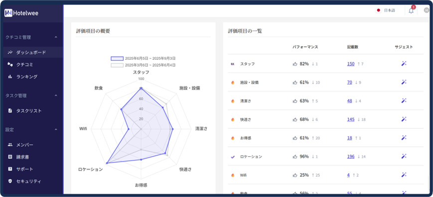 Hotelweeクチコミ管理サービス イメージ