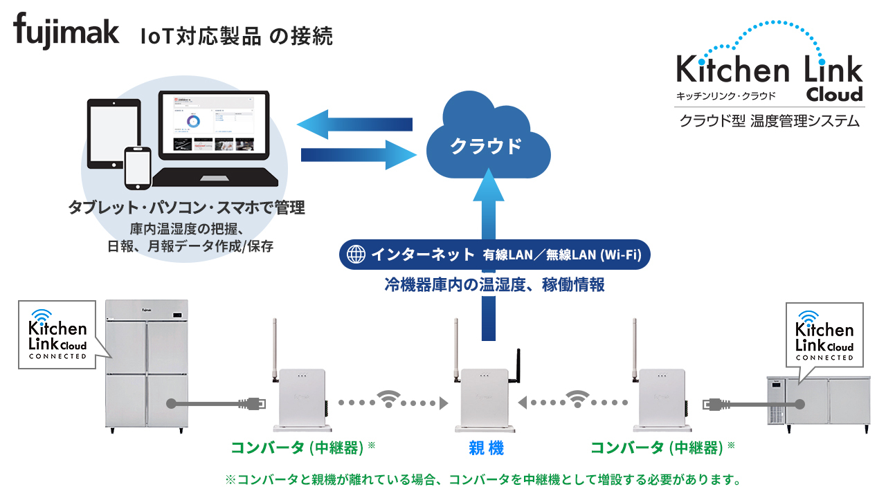 クラウド型 温度管理システム「キッチンリンク・クラウド」 イメージ