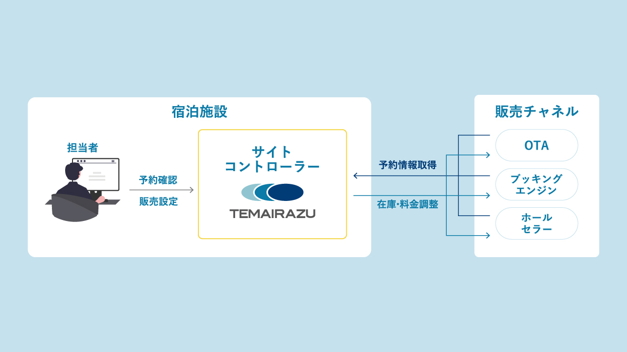 宿泊予約サイトコントローラー『TEMAIRAZU』シリーズ イメージ