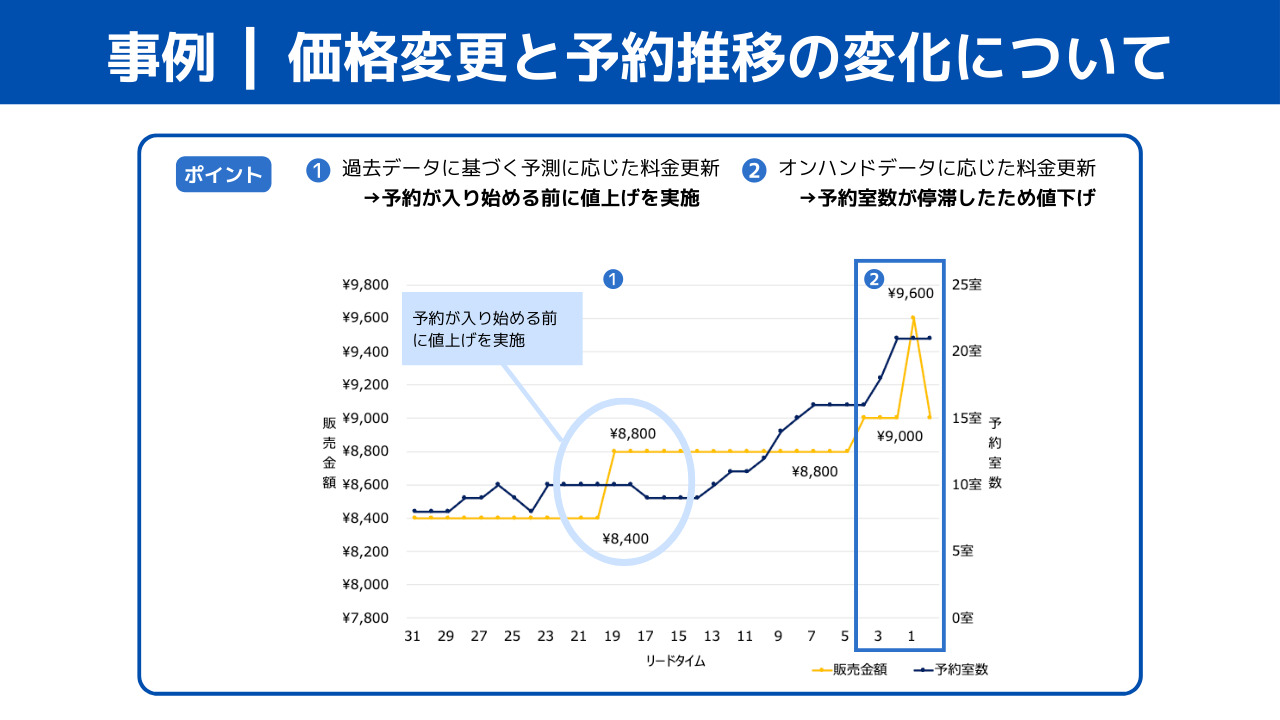 宿泊施設向けレベニューマネジメントシステム「D+」 イメージ