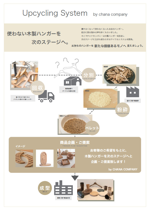 アップサイクルへの取り組み イメージ