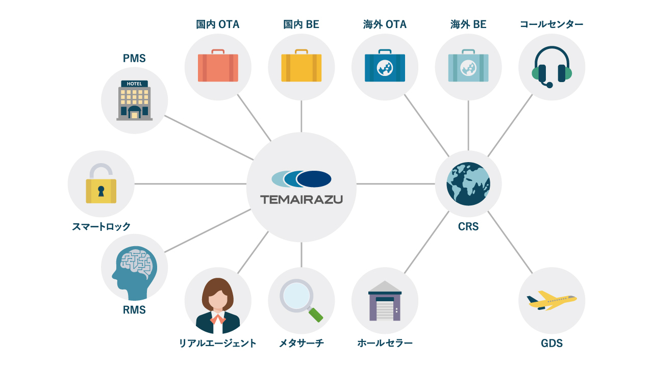 宿泊予約サイトコントローラー『TEMAIRAZU』シリーズ イメージ